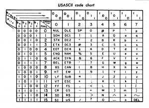 Original ASCII-Tabelle von 1972 (via Wikimedia)