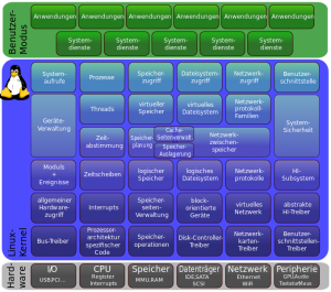 Struktur des Linux-Kernels (Quelle: Wikimedia)
