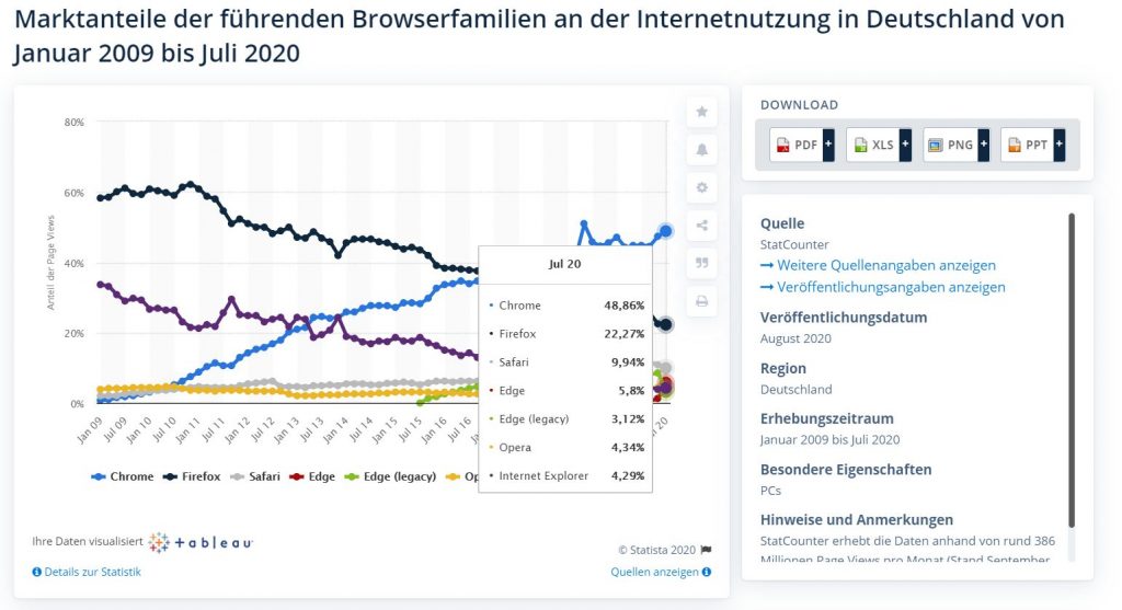 Browser-Marktanteile in Deutschland (Quelle: Statista.de)