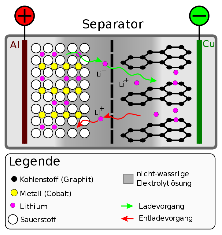 Funktionsprinzip einer Li-Ion-Zelle (via Wikimedia)
