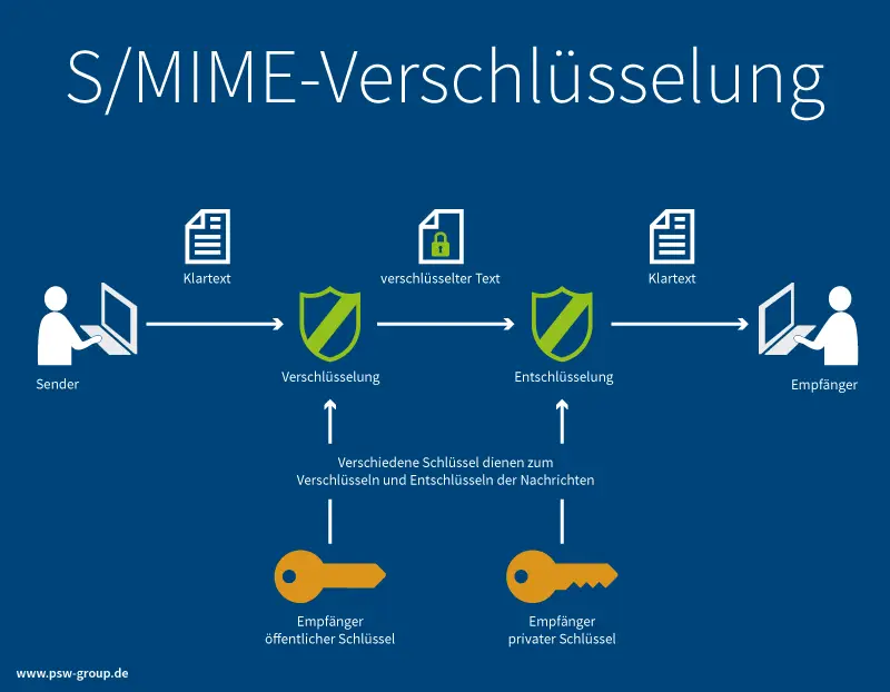 Die S/MIME-Verschlüsselung (Abb.: www.psw-group.de)