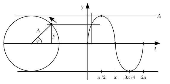 Kurvendiagramm einer Sinusschwingung (Abb.: via Wikimedia)