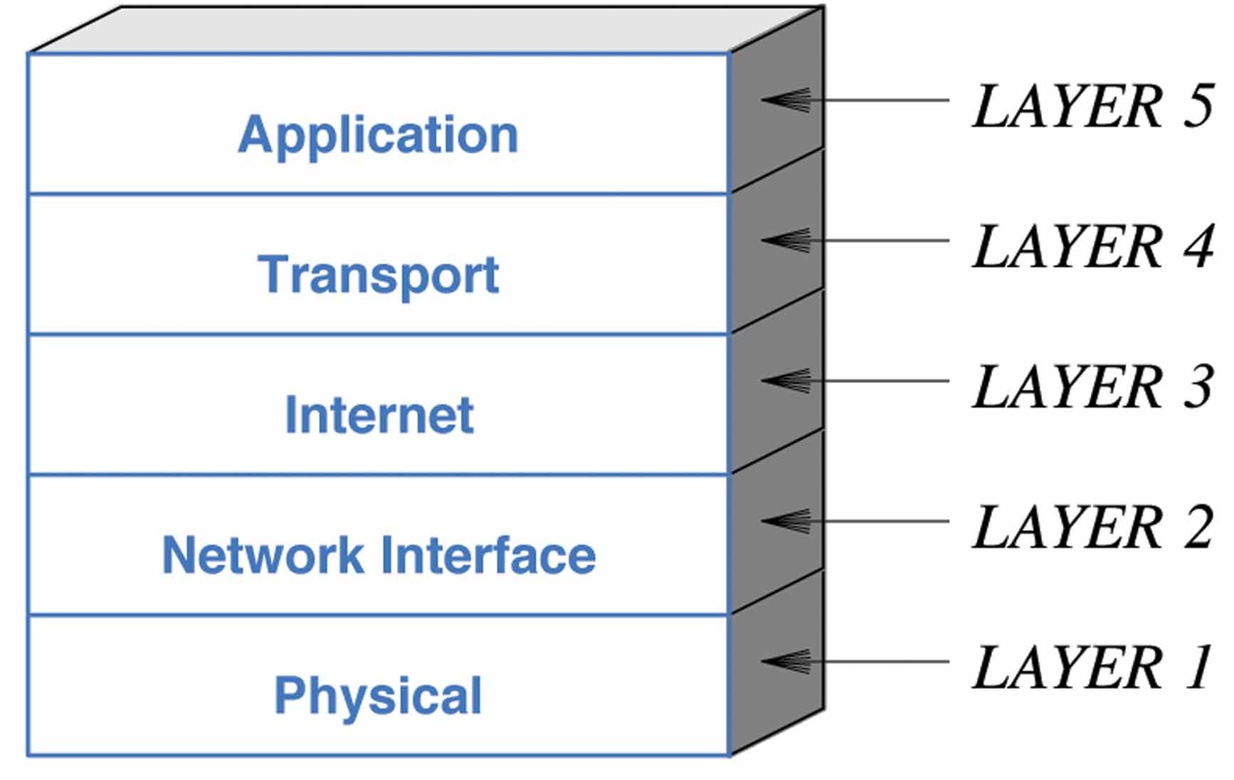 Das Schichtenmodell des TCP/IP (Abb. via Microsoft)